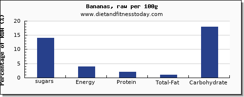 sugars and nutrition facts in sugar in a banana per 100g